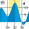 Long Island tide chart for Thursday, December 4, 2025