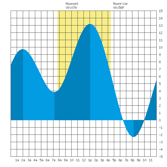 Long Island tide chart for Friday, December 5, 2025