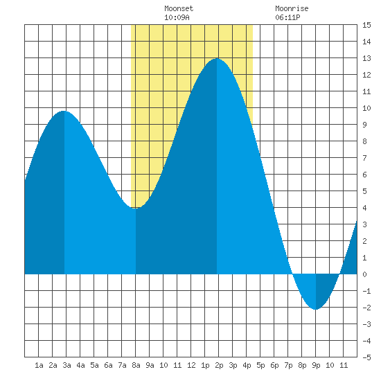 Long Island tide chart for Saturday, December 6, 2025