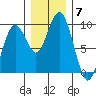 Long Island tide chart for Sunday, December 7, 2025