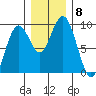Long Island tide chart for Monday, December 8, 2025
