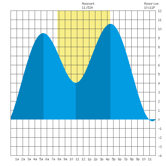 Long Island tide chart for Tuesday, December 9, 2025