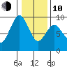 Long Island tide chart for Saturday, January 10, 2026