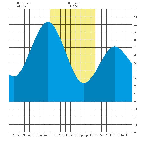 Long Island tide chart for Sunday, January 11, 2026
