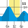 Long Island tide chart for Sunday, January 11, 2026