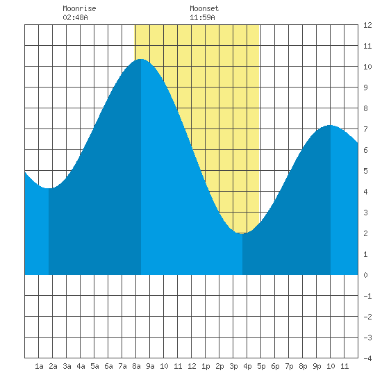 Long Island tide chart for Monday, January 12, 2026