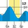 Long Island tide chart for Monday, January 12, 2026