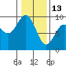 Long Island tide chart for Tuesday, January 13, 2026