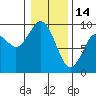 Long Island tide chart for Wednesday, January 14, 2026