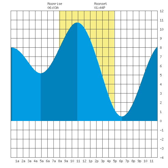 Long Island tide chart for Thursday, January 15, 2026