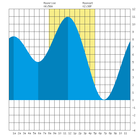 Long Island tide chart for Friday, January 16, 2026