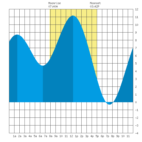 Long Island tide chart for Saturday, January 17, 2026