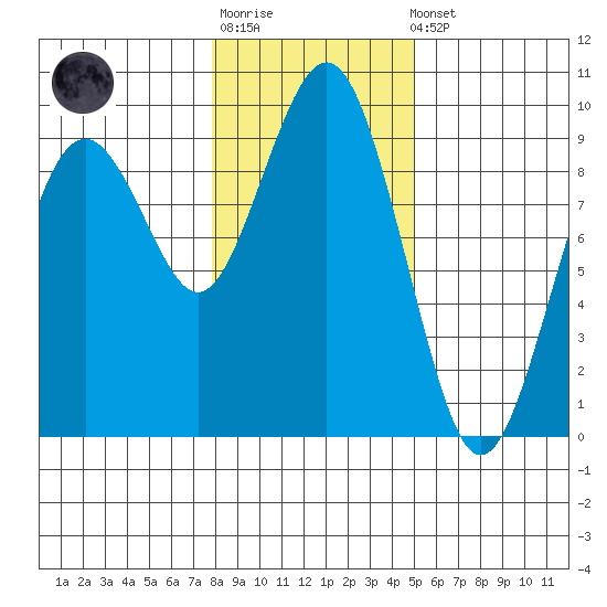 Long Island tide chart for Sunday, January 18, 2026
