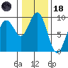 Long Island tide chart for Sunday, January 18, 2026