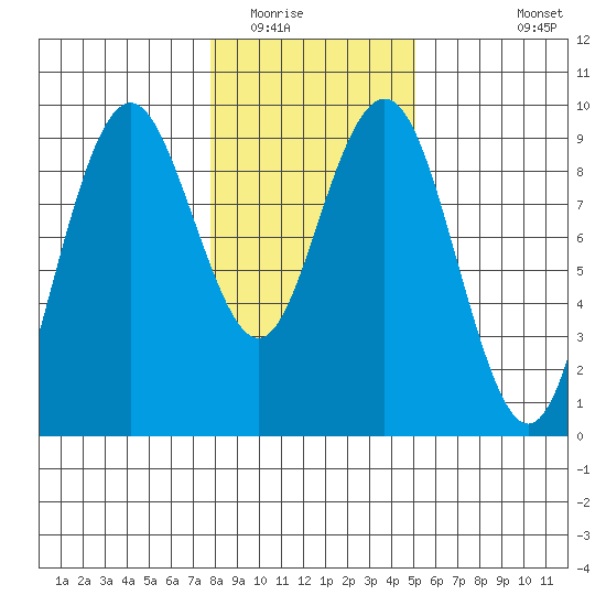 Long Island tide chart for Thursday, January 22, 2026