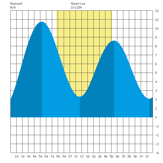 Long Island tide chart for Saturday, January 24, 2026