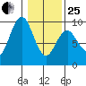 Long Island tide chart for Sunday, January 25, 2026