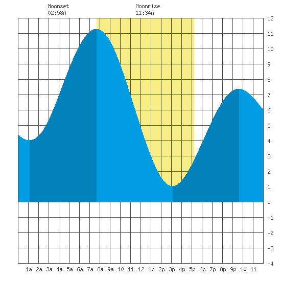 Long Island tide chart for Tuesday, January 27, 2026