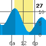 Long Island tide chart for Tuesday, January 27, 2026