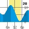Long Island tide chart for Wednesday, January 28, 2026