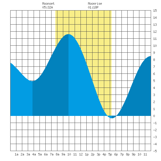 Long Island tide chart for Thursday, January 29, 2026