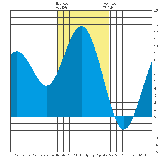 Long Island tide chart for Friday, January 2, 2026