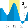 Long Island tide chart for Friday, January 2, 2026
