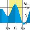 Long Island tide chart for Saturday, January 31, 2026
