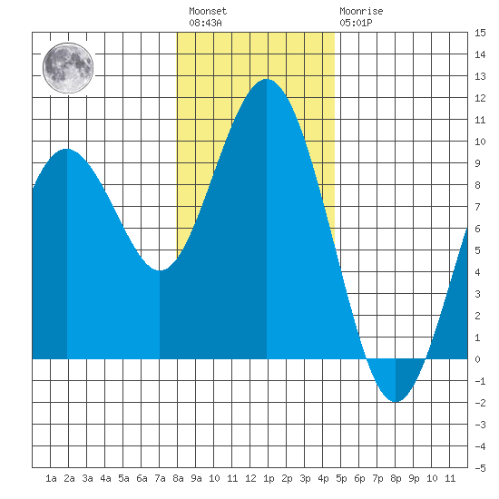 Long Island tide chart for Saturday, January 3, 2026