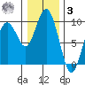 Long Island tide chart for Saturday, January 3, 2026