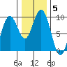 Long Island tide chart for Monday, January 5, 2026