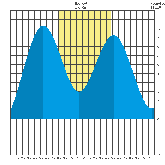 Long Island tide chart for Thursday, January 8, 2026