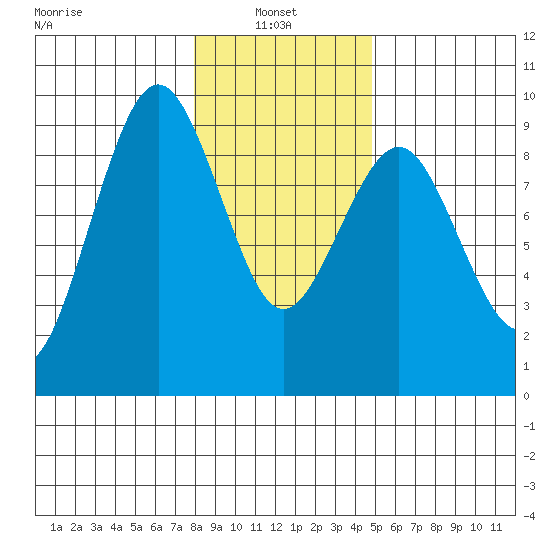 Long Island tide chart for Friday, January 9, 2026
