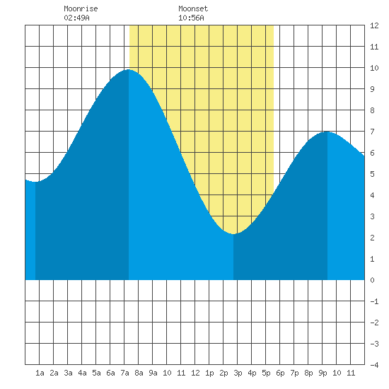Long Island tide chart for Tuesday, February 10, 2026
