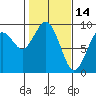 Long Island tide chart for Saturday, February 14, 2026