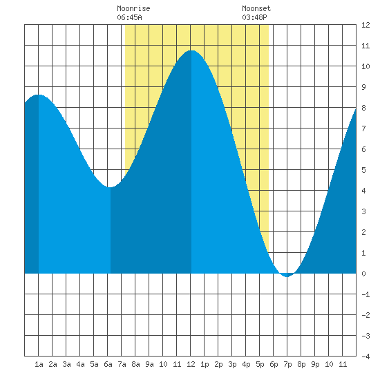 Long Island tide chart for Sunday, February 15, 2026
