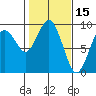 Long Island tide chart for Sunday, February 15, 2026