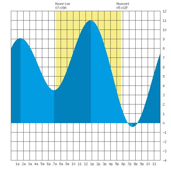 Long Island tide chart for Monday, February 16, 2026