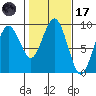 Long Island tide chart for Tuesday, February 17, 2026