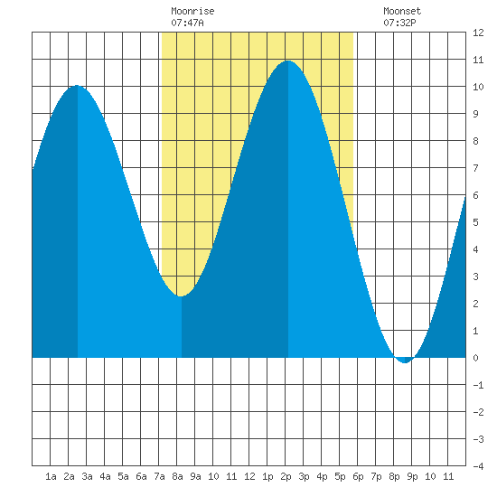 Long Island tide chart for Wednesday, February 18, 2026