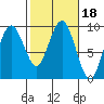 Long Island tide chart for Wednesday, February 18, 2026