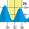 Long Island tide chart for Saturday, February 21, 2026