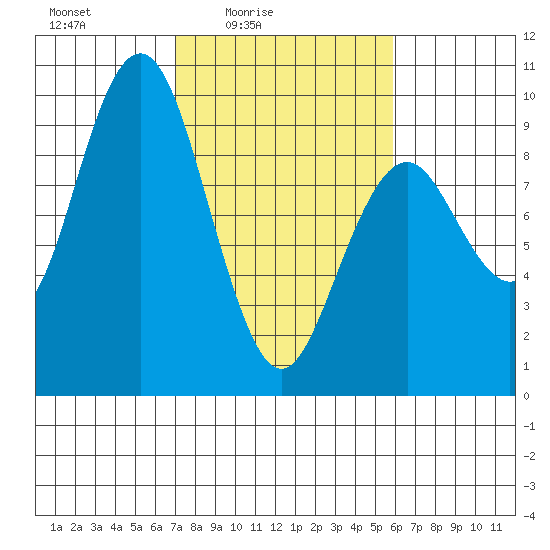 Long Island tide chart for Monday, February 23, 2026