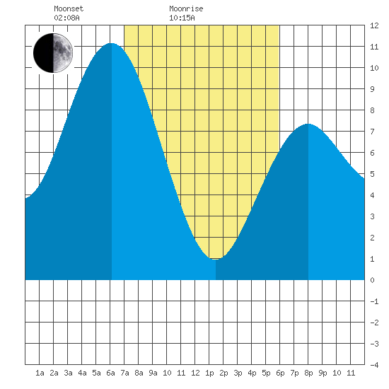 Long Island tide chart for Tuesday, February 24, 2026