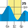 Long Island tide chart for Wednesday, February 25, 2026