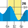Long Island tide chart for Thursday, February 26, 2026