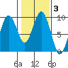 Long Island tide chart for Tuesday, February 3, 2026