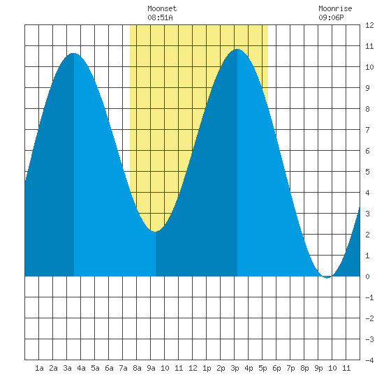 Long Island tide chart for Wednesday, February 4, 2026