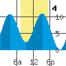 Long Island tide chart for Wednesday, February 4, 2026
