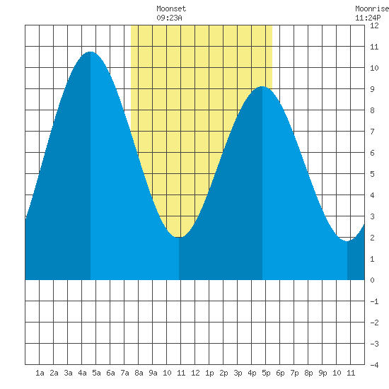 Long Island tide chart for Friday, February 6, 2026